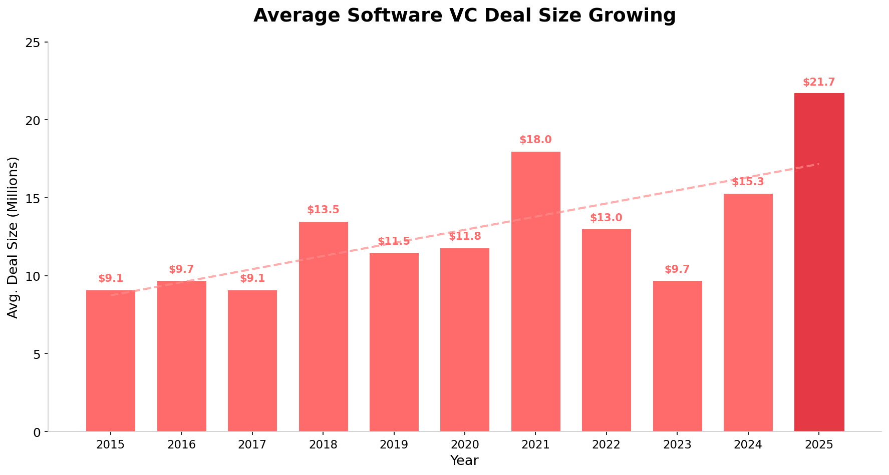 Average Software VC Deal Size