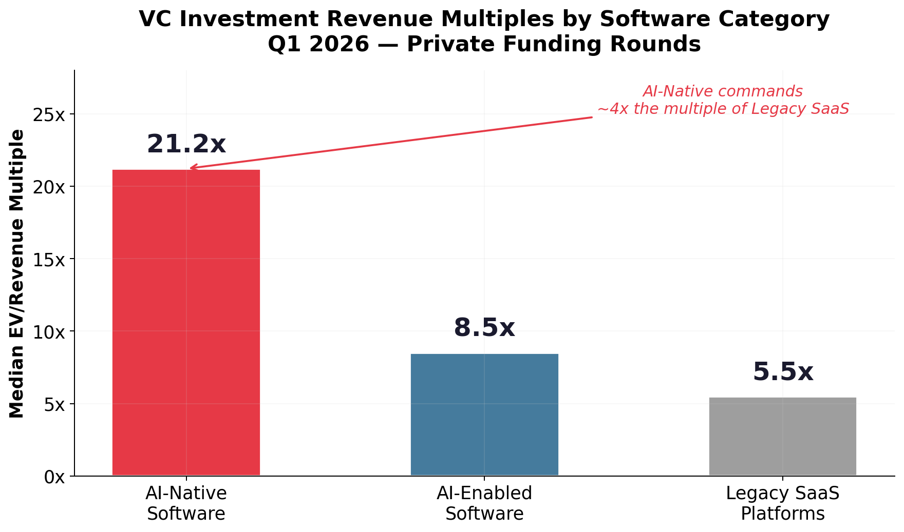 VC Investment Multiples by Category