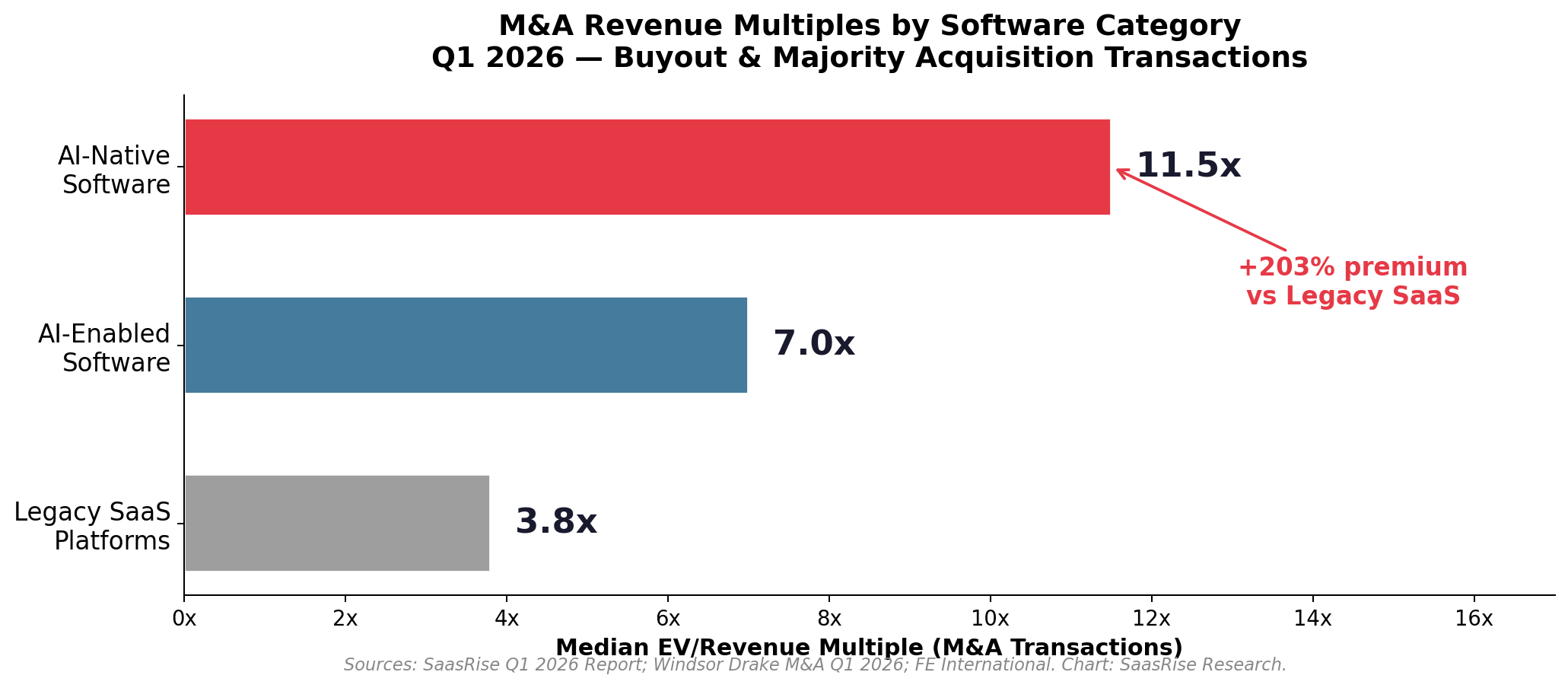 M&A Revenue Multiples by Segment
