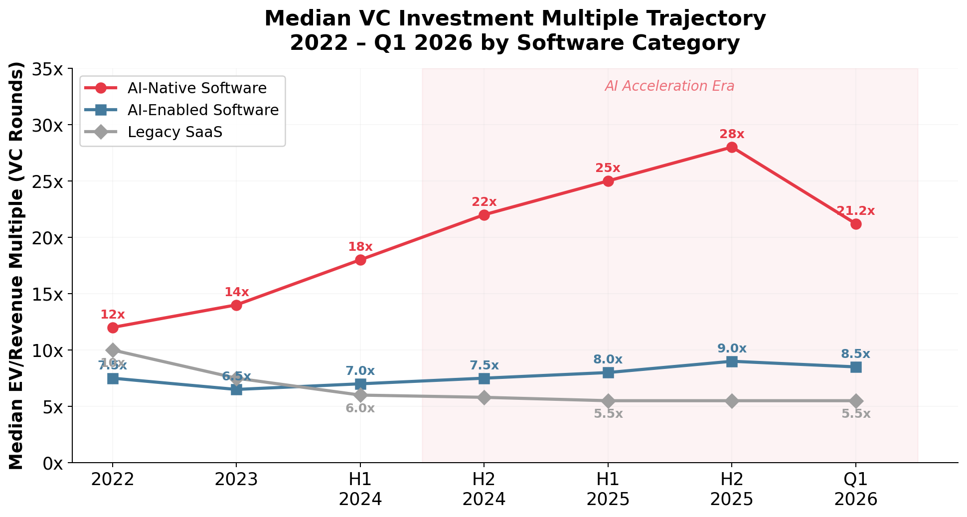 Valuation Multiples Over Time 2022-2026