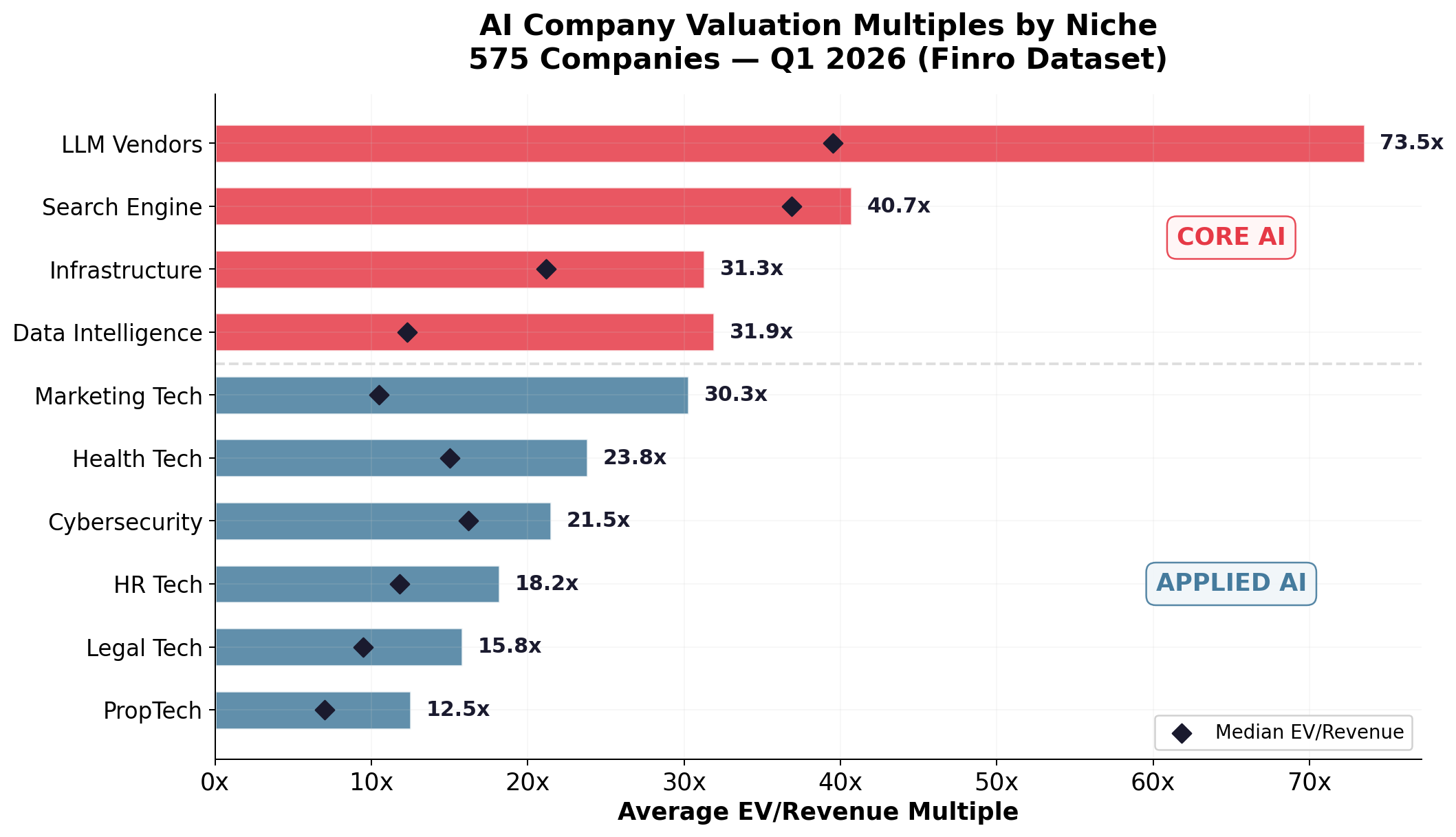 VC Multiples by AI Niche