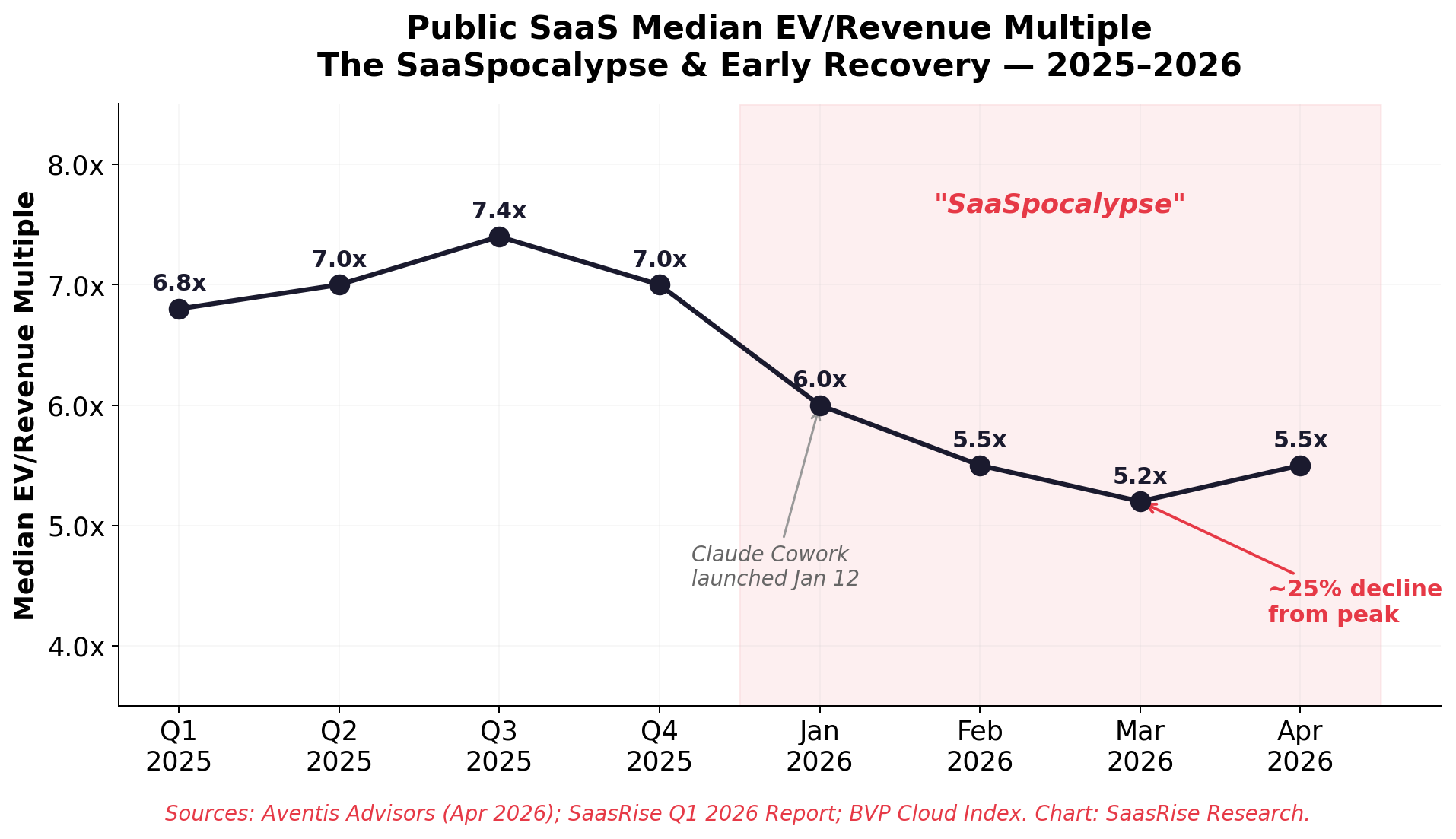 SaaS Multiple Compression 2026