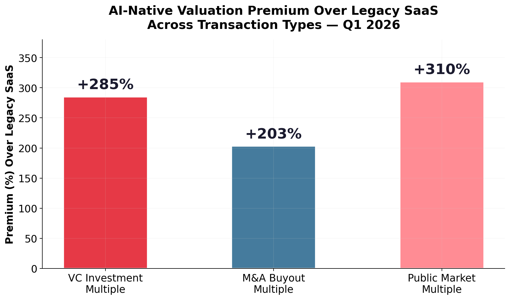 AI Premium Percentage Across Categories