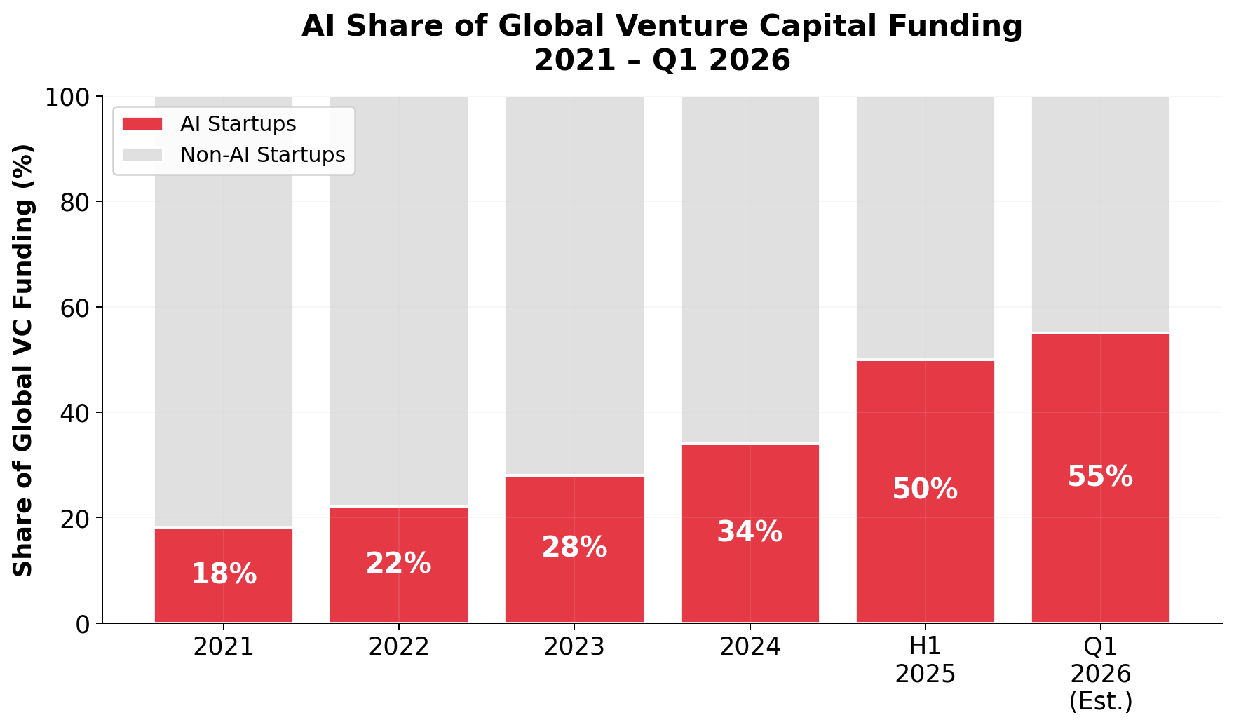 AI's Share of Global VC Funding