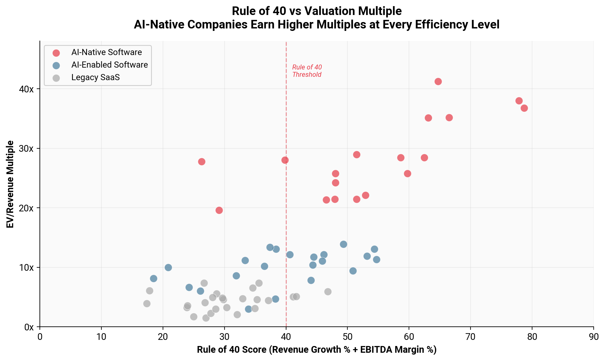 Rule of 40 vs EV/Revenue by Category
