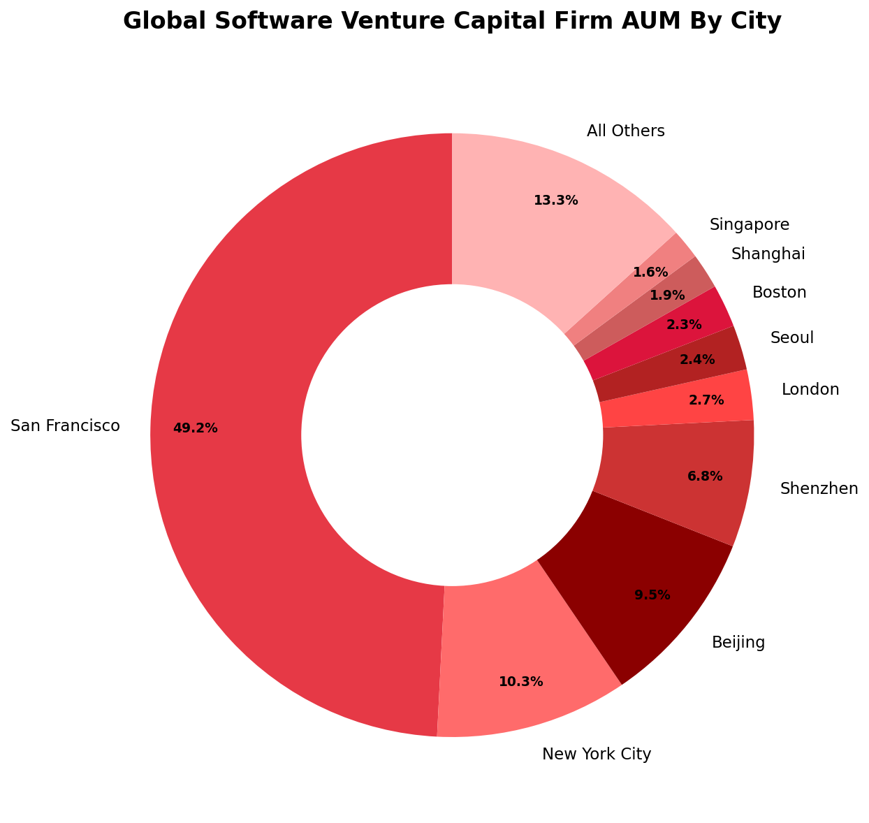 Global Software VC Firm AUM By City