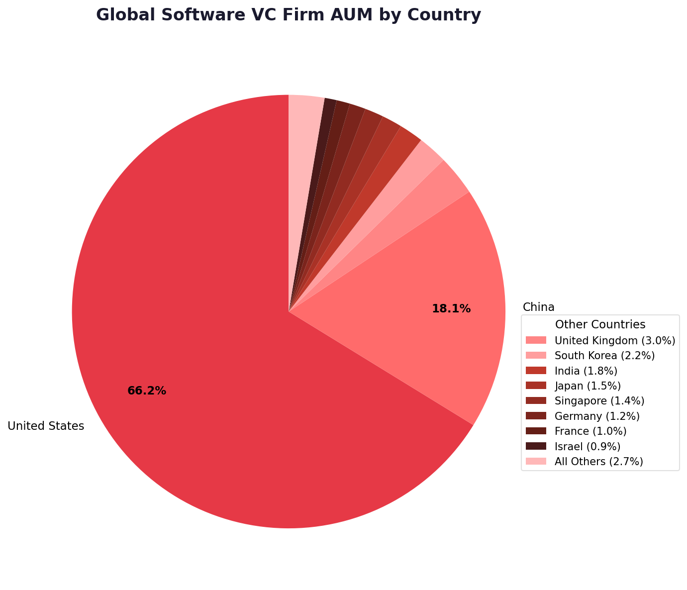 Global Software VC Firm AUM By Country