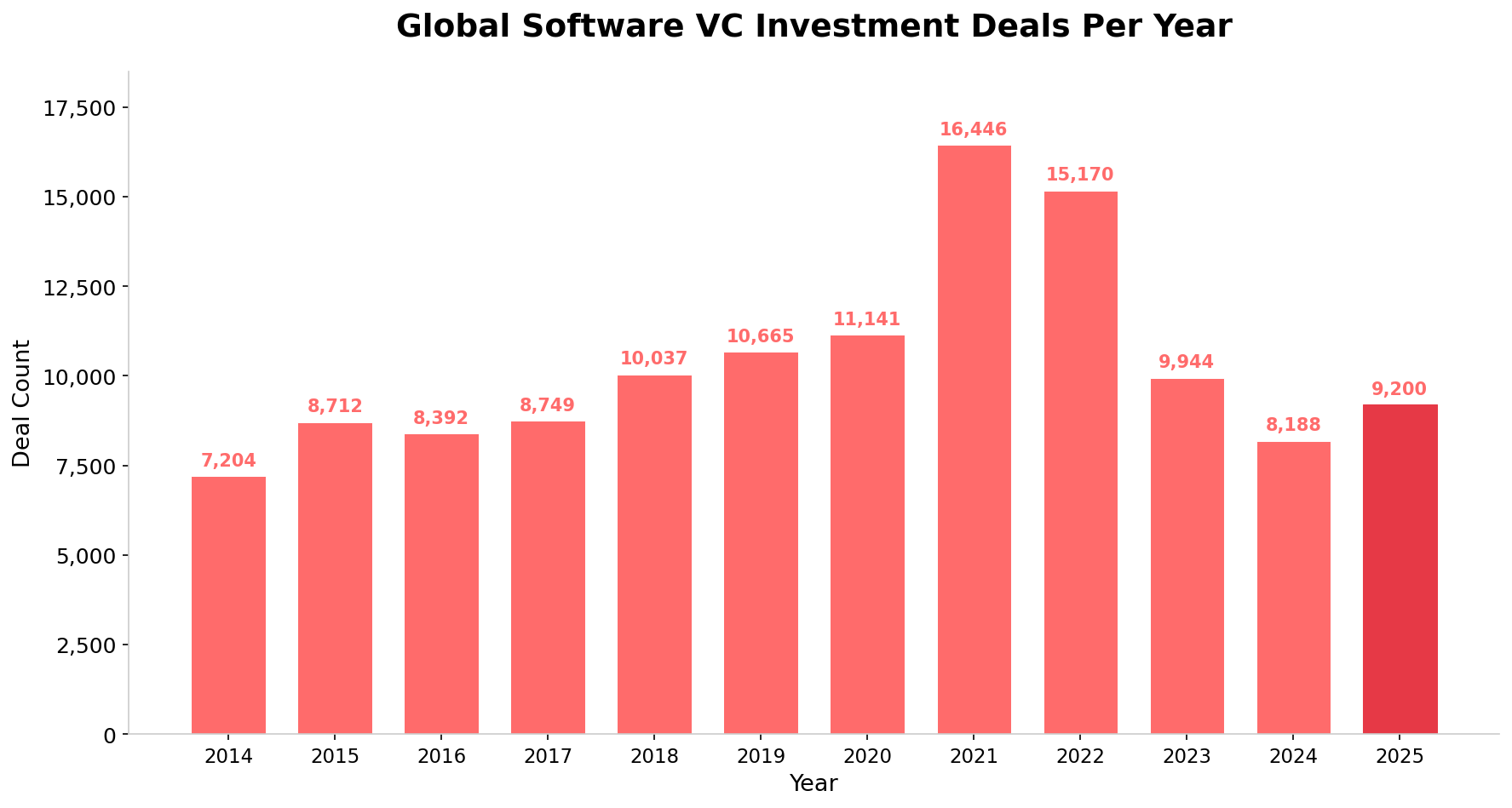 Global Software VC Investment Deals Per Year