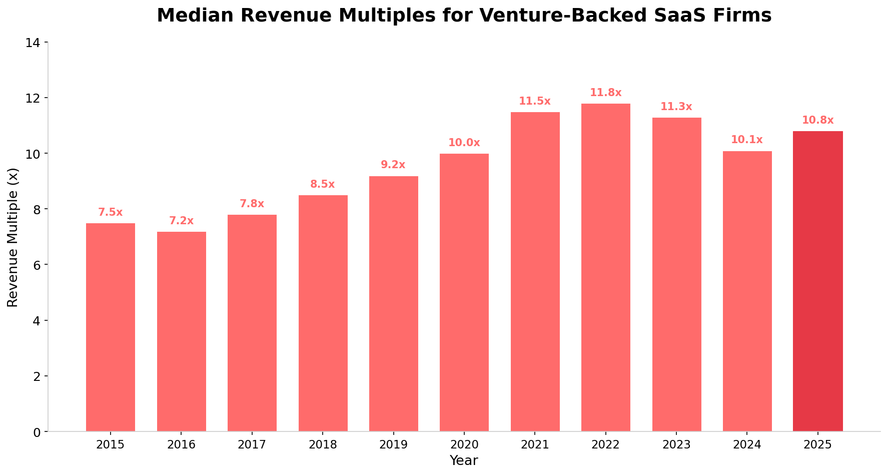 Median Revenue Multiples for Venture-Backed SaaS Firms