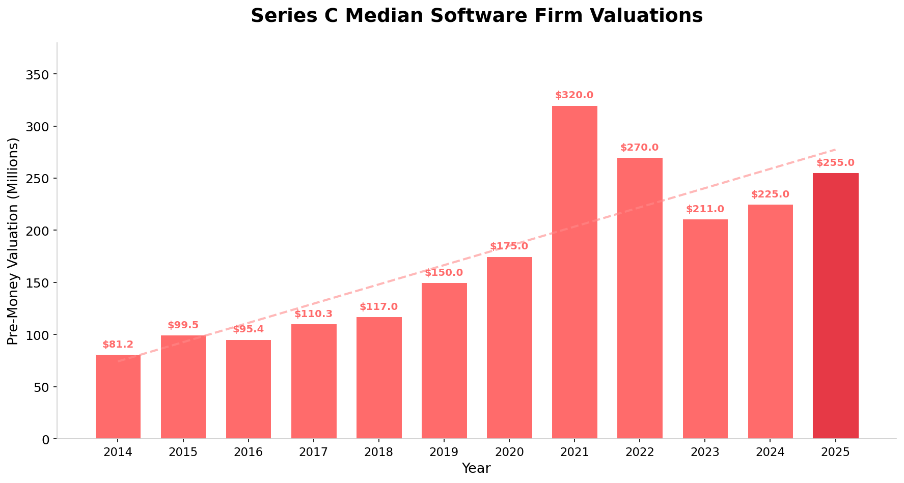 Series C Median Software Firm Valuations