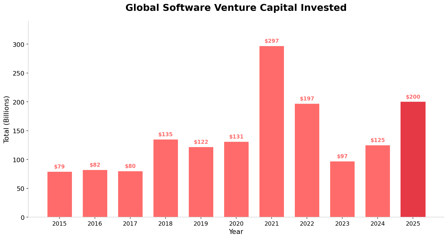 Global Software Venture Capital Invested